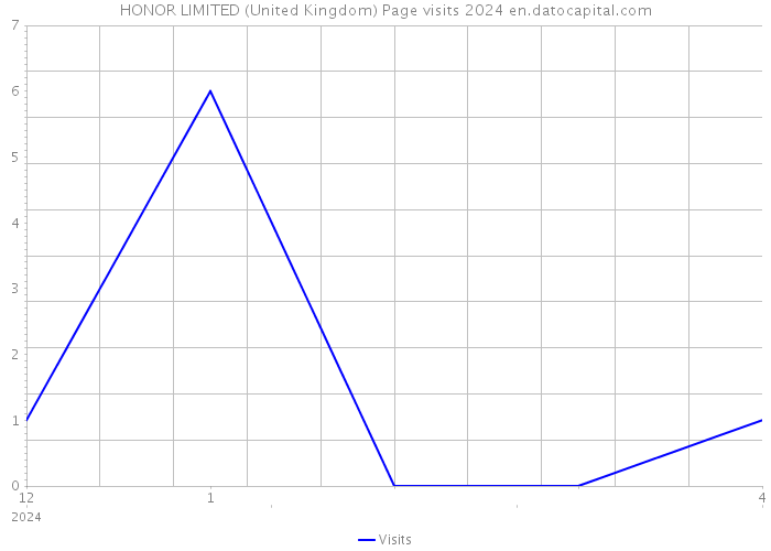 HONOR LIMITED (United Kingdom) Page visits 2024 
