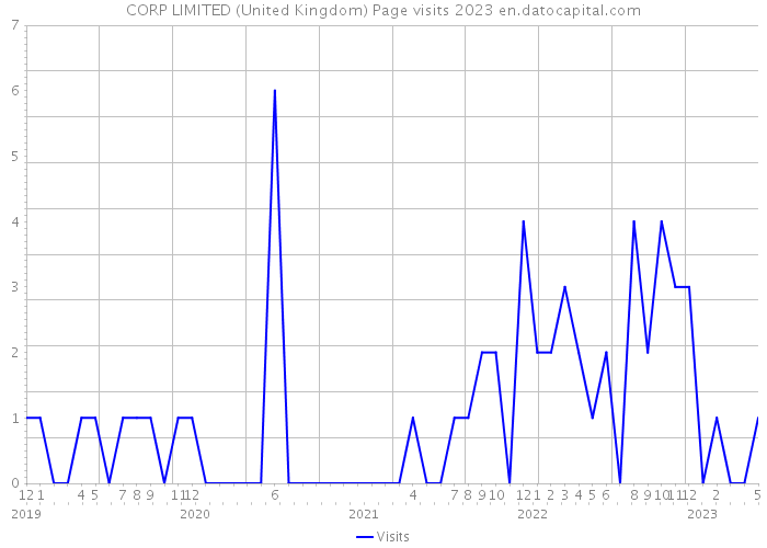 CORP LIMITED (United Kingdom) Page visits 2023 