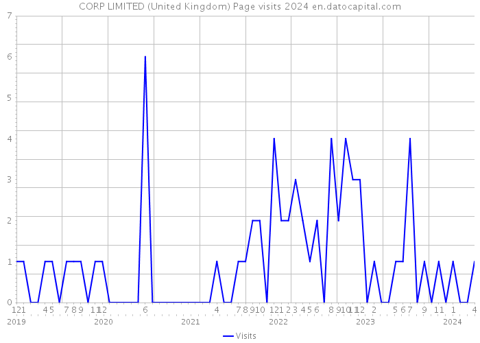 CORP LIMITED (United Kingdom) Page visits 2024 