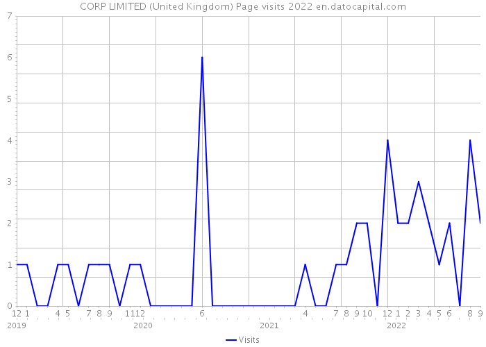 CORP LIMITED (United Kingdom) Page visits 2022 