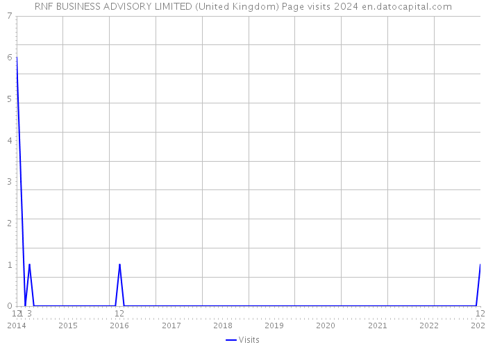 RNF BUSINESS ADVISORY LIMITED (United Kingdom) Page visits 2024 
