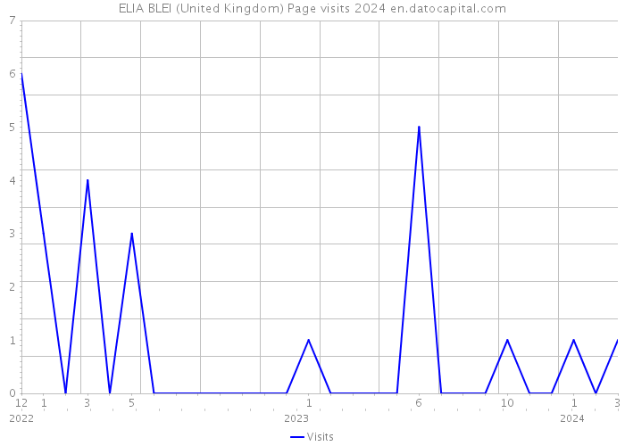 ELIA BLEI (United Kingdom) Page visits 2024 