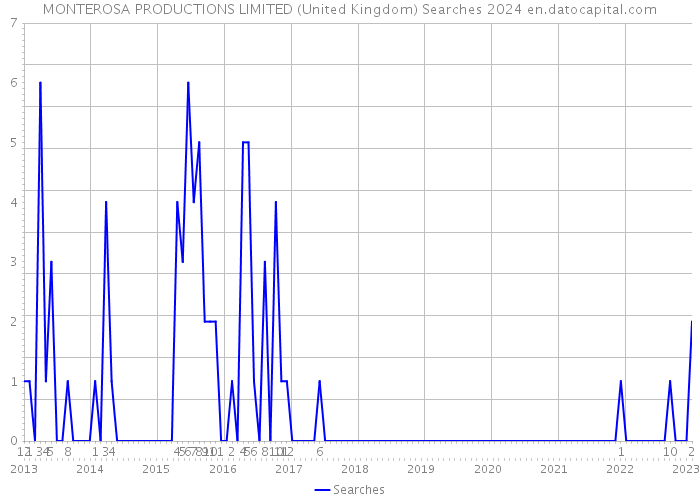 MONTEROSA PRODUCTIONS LIMITED (United Kingdom) Searches 2024 