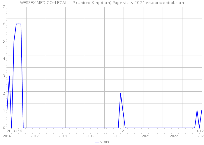WESSEX MEDICO-LEGAL LLP (United Kingdom) Page visits 2024 