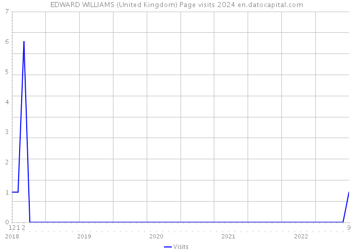 EDWARD WILLIAMS (United Kingdom) Page visits 2024 