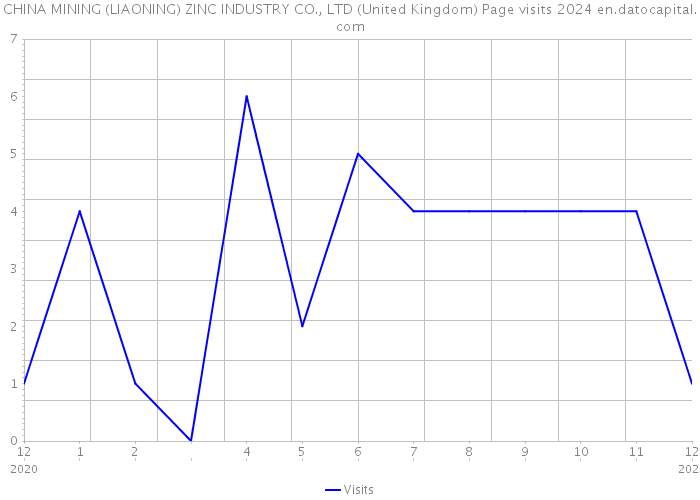 CHINA MINING (LIAONING) ZINC INDUSTRY CO., LTD (United Kingdom) Page visits 2024 