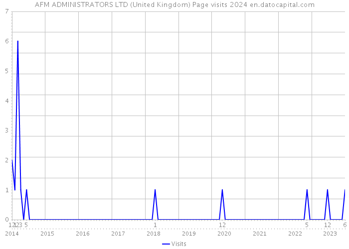 AFM ADMINISTRATORS LTD (United Kingdom) Page visits 2024 
