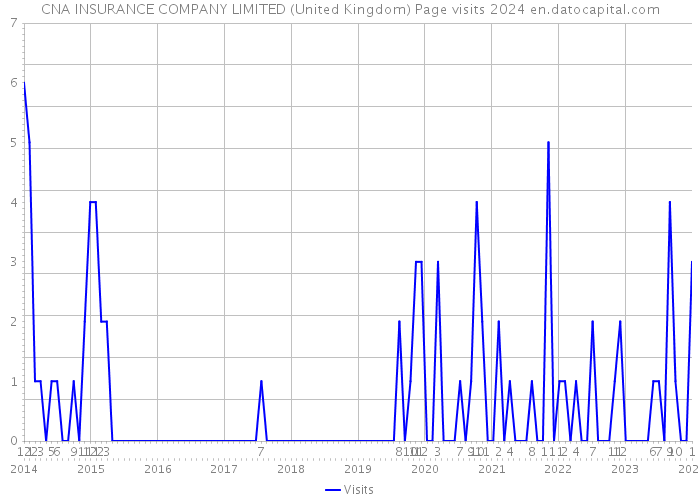 CNA INSURANCE COMPANY LIMITED (United Kingdom) Page visits 2024 