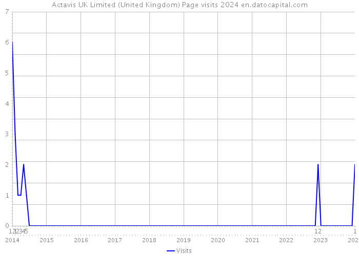 Actavis UK Limited (United Kingdom) Page visits 2024 