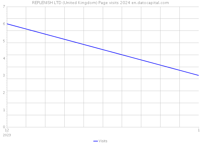 REPLENISH LTD (United Kingdom) Page visits 2024 