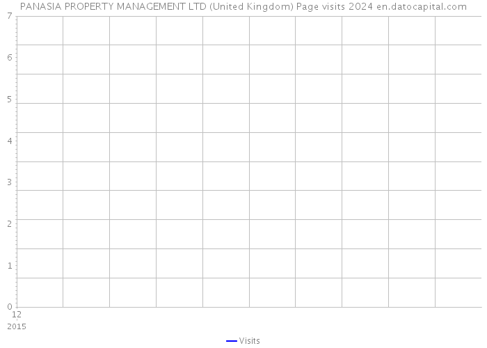 PANASIA PROPERTY MANAGEMENT LTD (United Kingdom) Page visits 2024 