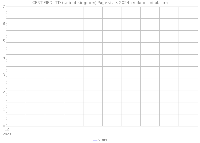 CERTIFIED LTD (United Kingdom) Page visits 2024 