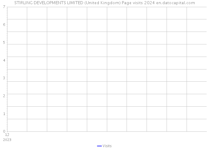 STIRLING DEVELOPMENTS LIMITED (United Kingdom) Page visits 2024 