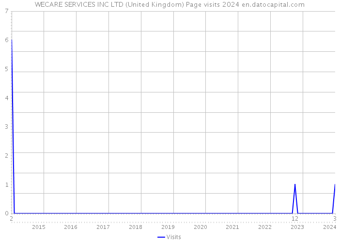 WECARE SERVICES INC LTD (United Kingdom) Page visits 2024 