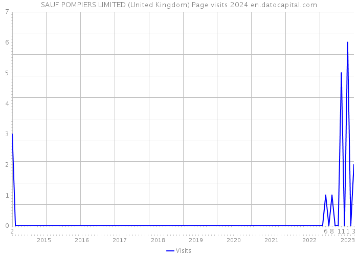 SAUF POMPIERS LIMITED (United Kingdom) Page visits 2024 