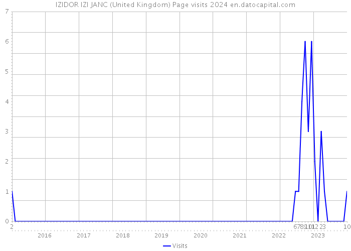 IZIDOR IZI JANC (United Kingdom) Page visits 2024 