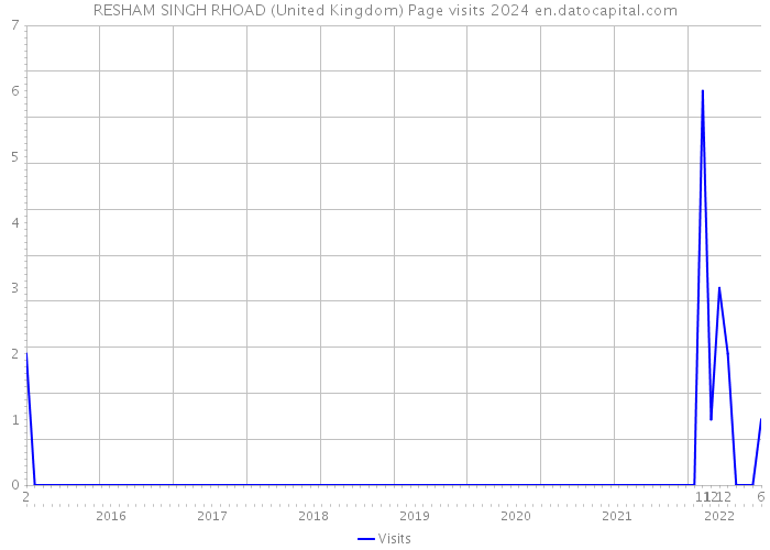 RESHAM SINGH RHOAD (United Kingdom) Page visits 2024 