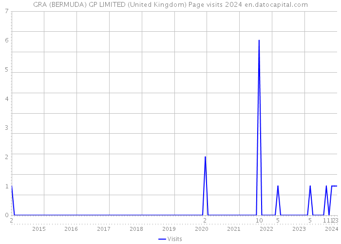GRA (BERMUDA) GP LIMITED (United Kingdom) Page visits 2024 