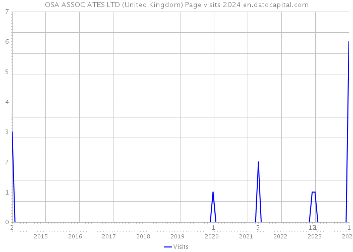 OSA ASSOCIATES LTD (United Kingdom) Page visits 2024 