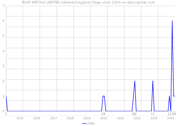 BASF METALS LIMITED (United Kingdom) Page visits 2024 