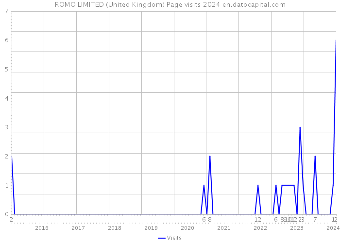 ROMO LIMITED (United Kingdom) Page visits 2024 