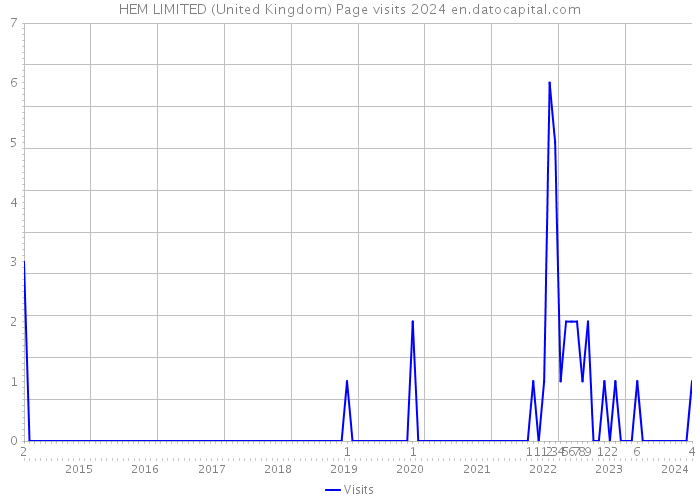 HEM LIMITED (United Kingdom) Page visits 2024 