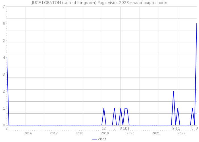 JUCE LOBATON (United Kingdom) Page visits 2023 