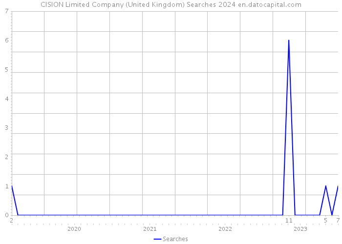 CISION Limited Company (United Kingdom) Searches 2024 