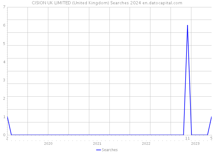 CISION UK LIMITED (United Kingdom) Searches 2024 
