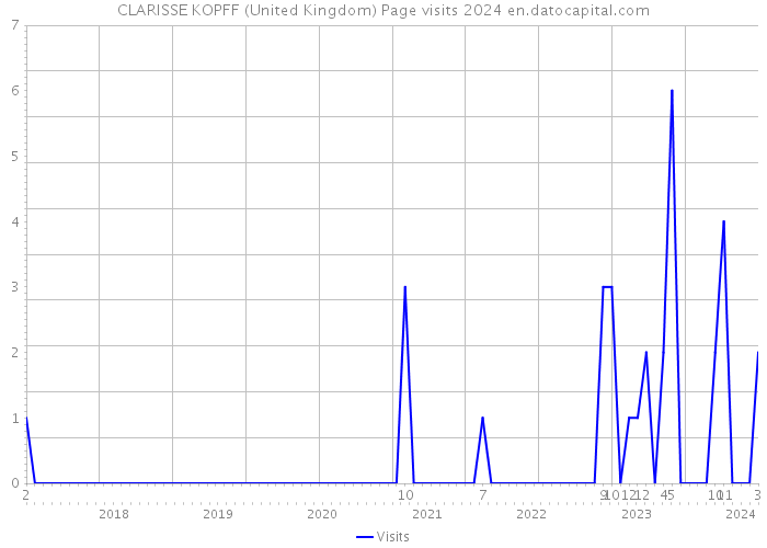 CLARISSE KOPFF (United Kingdom) Page visits 2024 