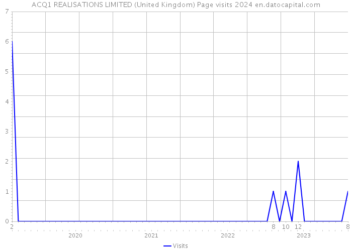 ACQ1 REALISATIONS LIMITED (United Kingdom) Page visits 2024 