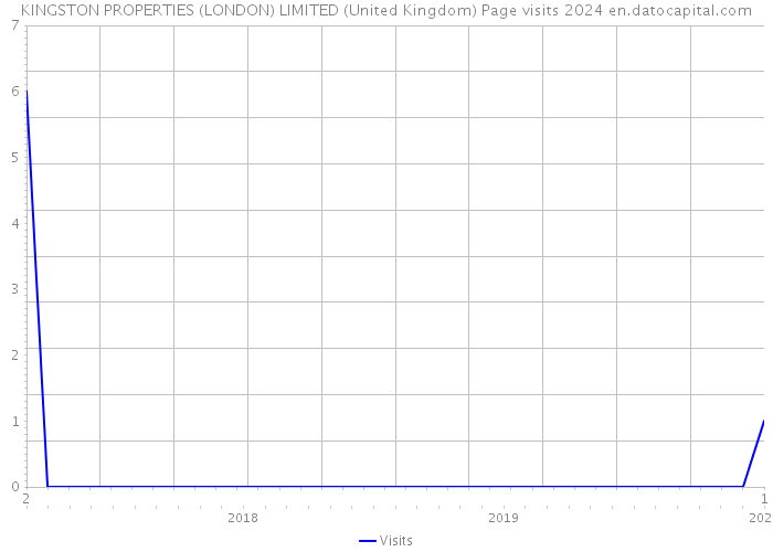 KINGSTON PROPERTIES (LONDON) LIMITED (United Kingdom) Page visits 2024 