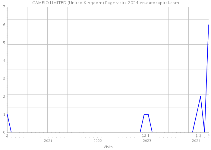 CAMBIO LIMITED (United Kingdom) Page visits 2024 