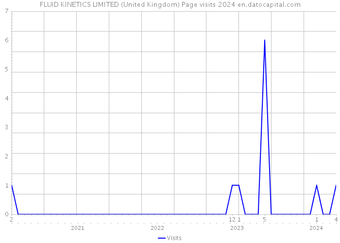 FLUID KINETICS LIMITED (United Kingdom) Page visits 2024 