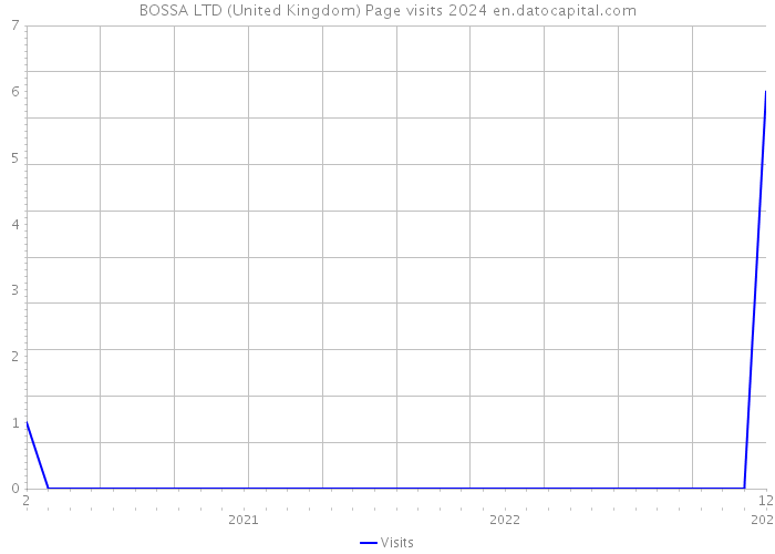 BOSSA LTD (United Kingdom) Page visits 2024 