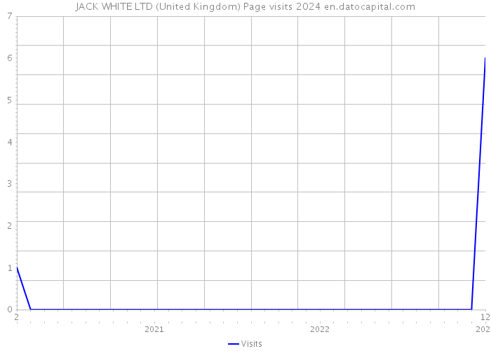 JACK WHITE LTD (United Kingdom) Page visits 2024 