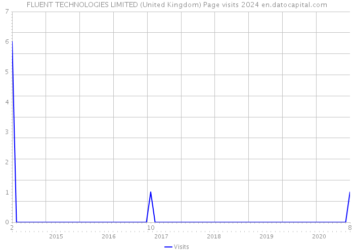 FLUENT TECHNOLOGIES LIMITED (United Kingdom) Page visits 2024 