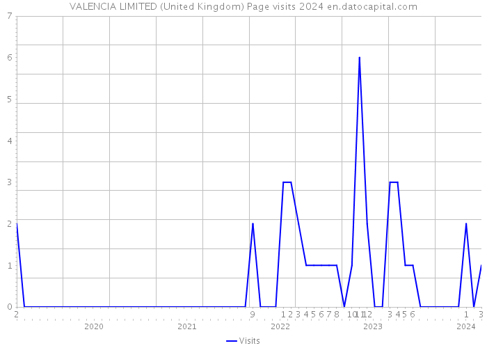 VALENCIA LIMITED (United Kingdom) Page visits 2024 