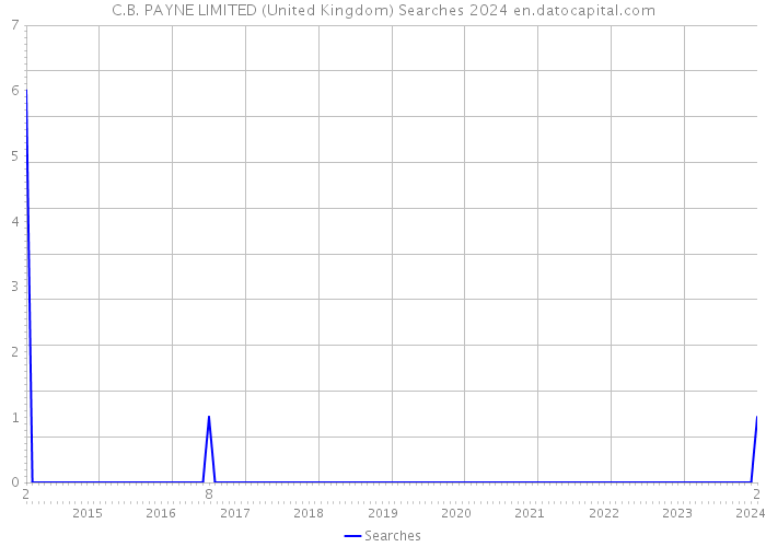 C.B. PAYNE LIMITED (United Kingdom) Searches 2024 