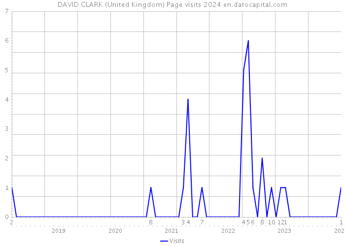 DAVID CLARK (United Kingdom) Page visits 2024 