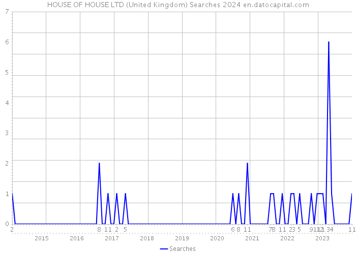 HOUSE OF HOUSE LTD (United Kingdom) Searches 2024 