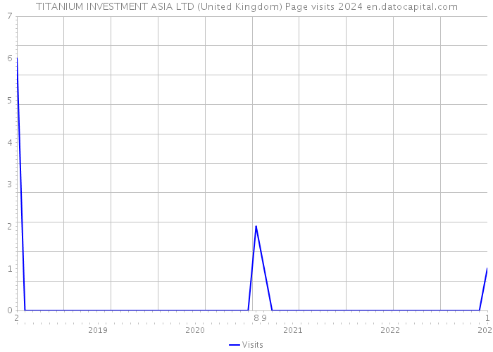 TITANIUM INVESTMENT ASIA LTD (United Kingdom) Page visits 2024 