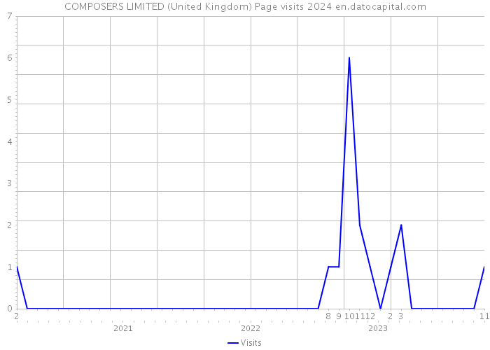COMPOSERS LIMITED (United Kingdom) Page visits 2024 
