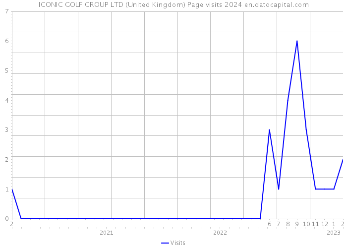 ICONIC GOLF GROUP LTD (United Kingdom) Page visits 2024 