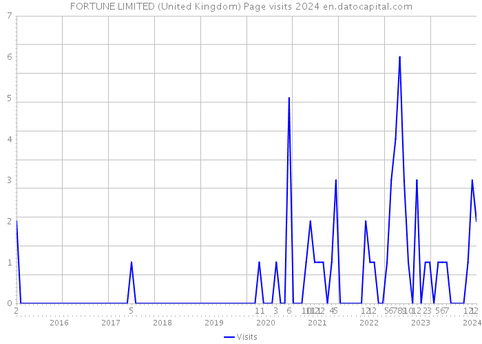 FORTUNE LIMITED (United Kingdom) Page visits 2024 