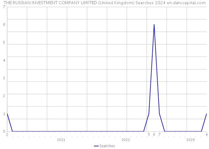 THE RUSSIAN INVESTMENT COMPANY LIMITED (United Kingdom) Searches 2024 