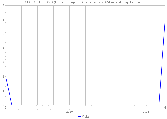 GEORGE DEBONO (United Kingdom) Page visits 2024 
