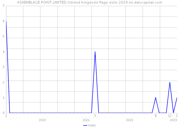 ASSEMBLAGE POINT LIMITED (United Kingdom) Page visits 2024 