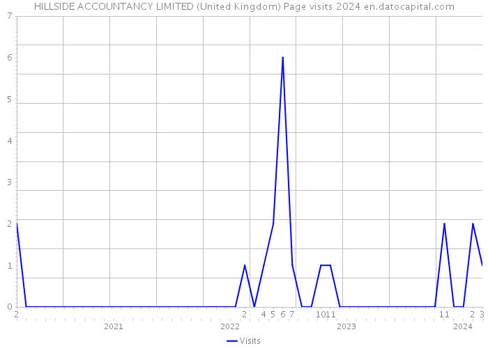 HILLSIDE ACCOUNTANCY LIMITED (United Kingdom) Page visits 2024 
