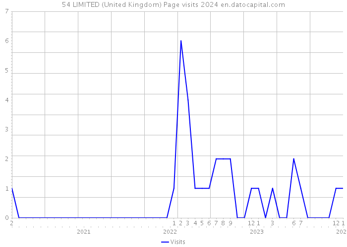 54 LIMITED (United Kingdom) Page visits 2024 